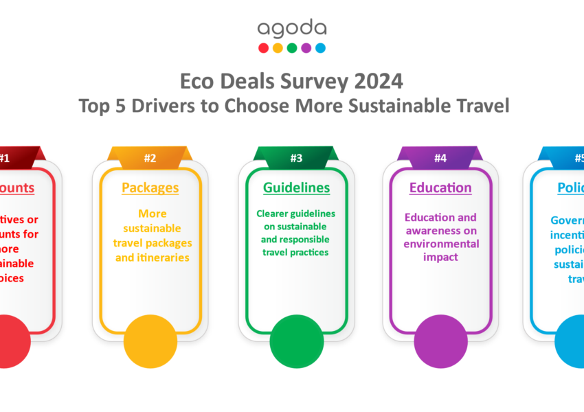 87% of Indians Care About Sustainable Travel